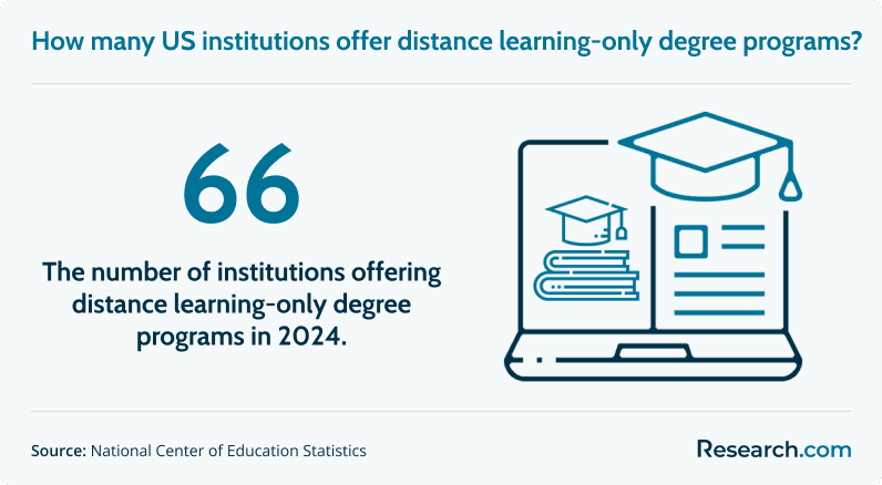 How many US institutions offer distance learning-only degree programs?