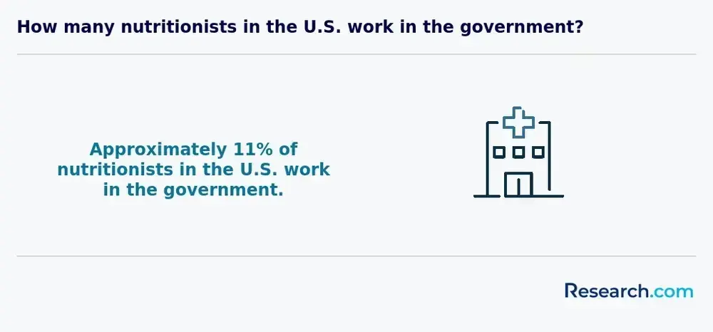 11% of nutritionists in the U.S. work in the government.