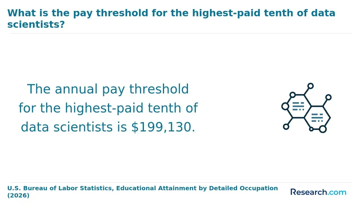 The pay threshold for the highest-paid tenth of data scientists.