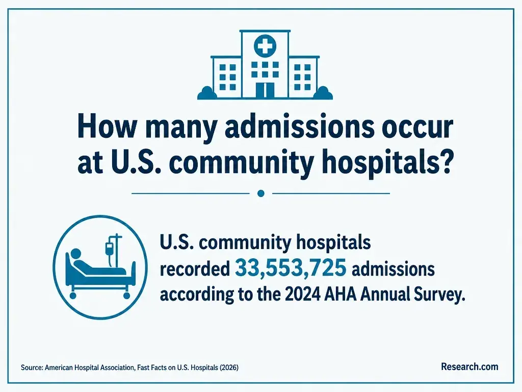 How many admissions occur at U.S. community hospitals?