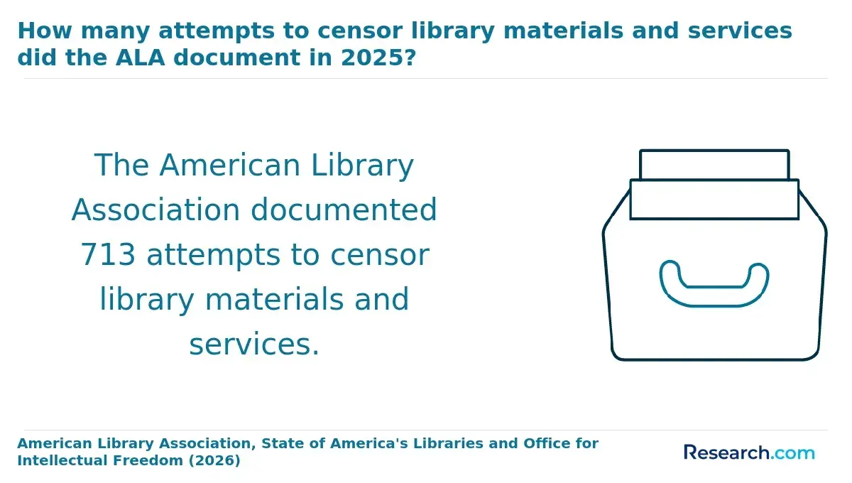 How many attempts to censor library materials and services did the ALA document in 2025?