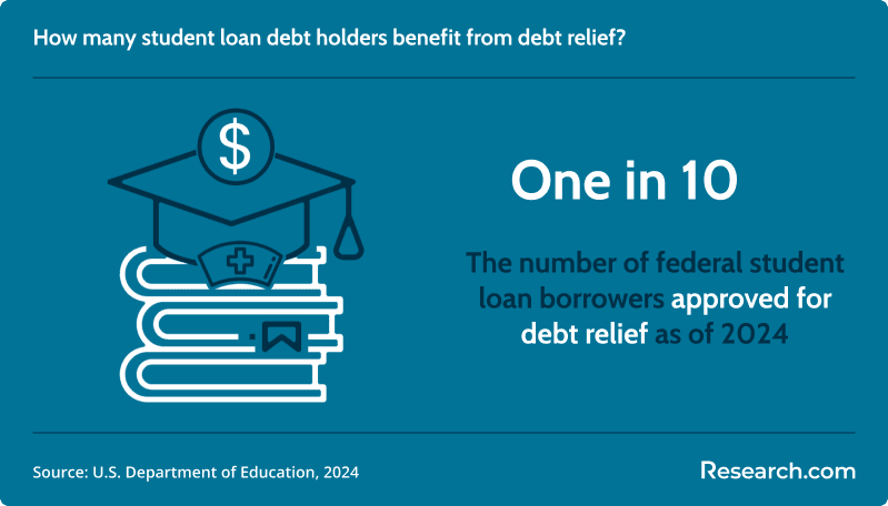 number of borrowers approved for student loan forgiveness programs