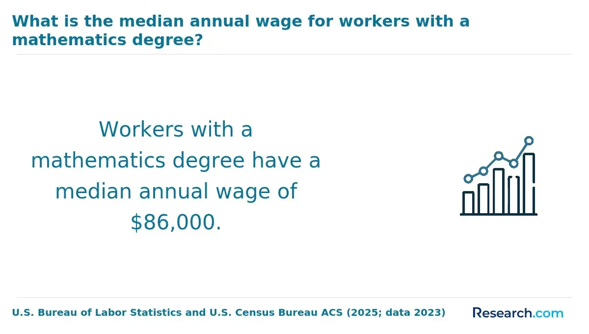 What is the median annual wage for workers with a math degree?