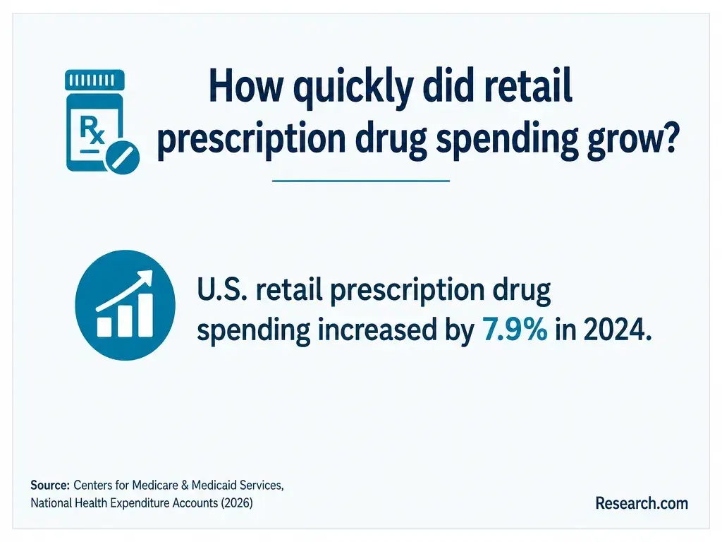 How quickly did retail prescription drug spending grow?