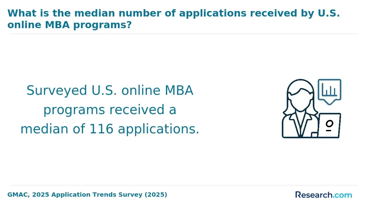 What is the median number of applications received by U.S. online MBA programs?