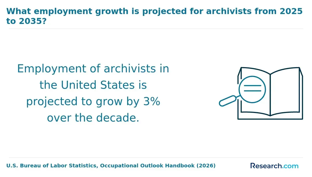 What employment growth is projected for archivists from 2025 to 2035?