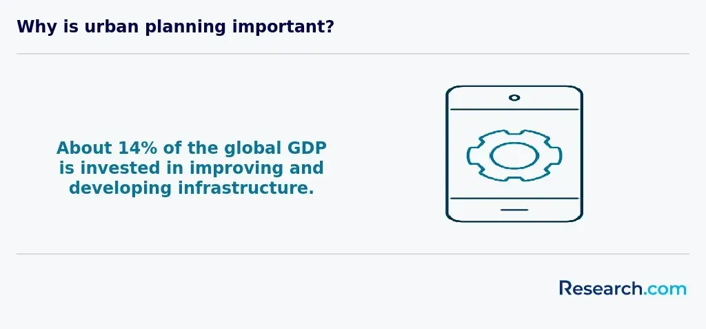global GDP invested in infrastructure
