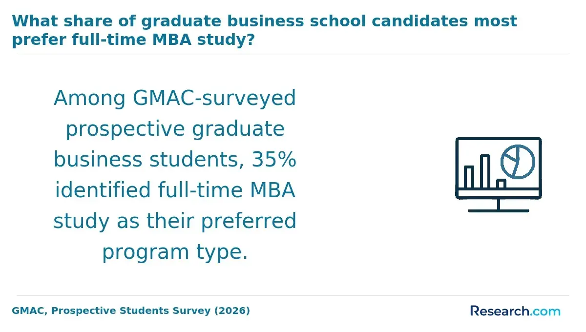 The share of MBA candidates who prefer full-time MBA study.