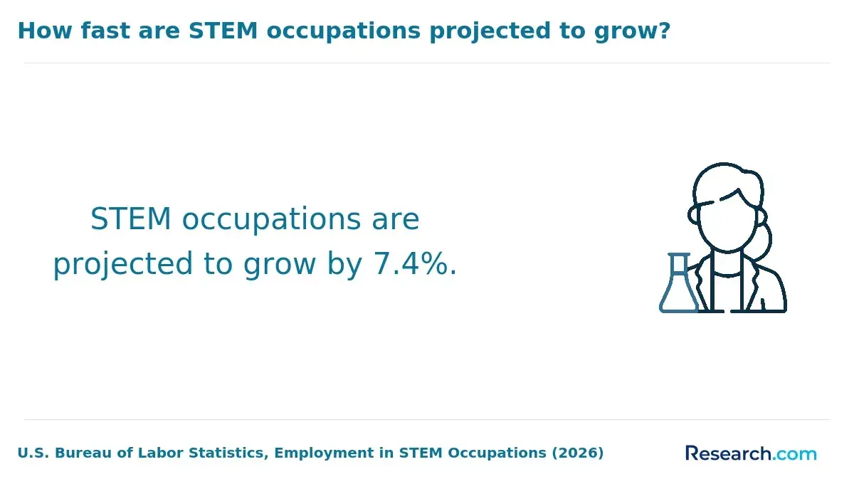 The projected growth for STEM occupations.
