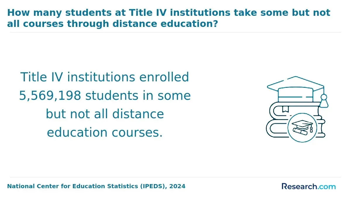 How many students at Title IV institutions take some but not all course through distance education?