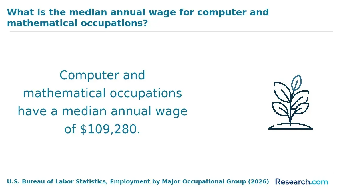What is the median annual wage for computer and mathematical occupations?