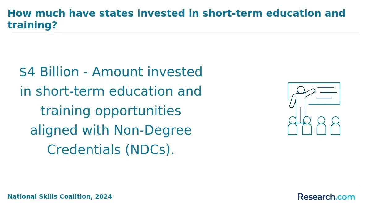 The total state investments in short-term education and training.