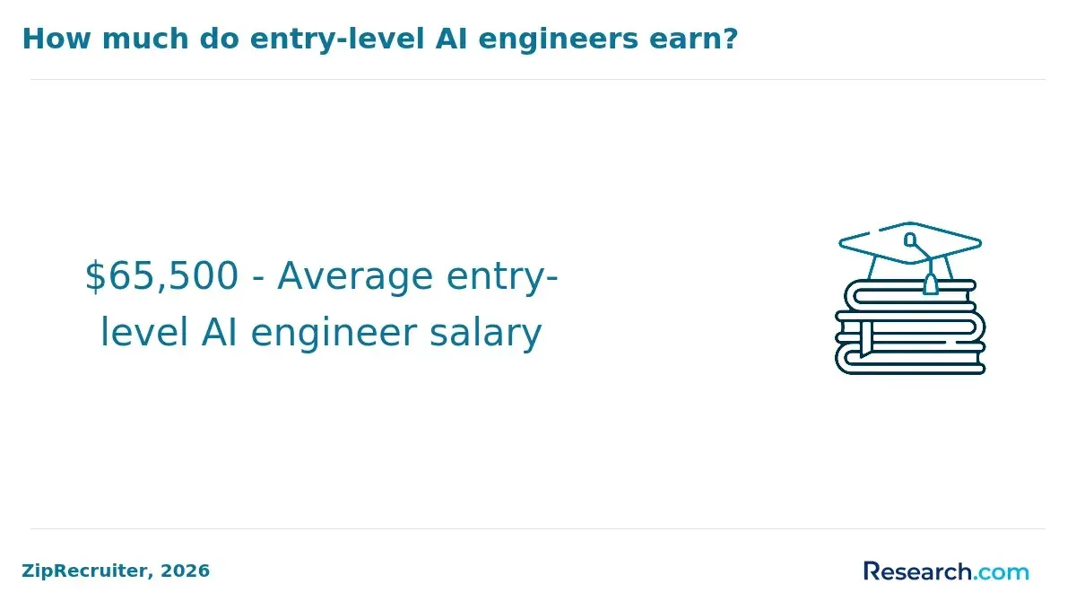 How much do entry-level AI engineers earn?