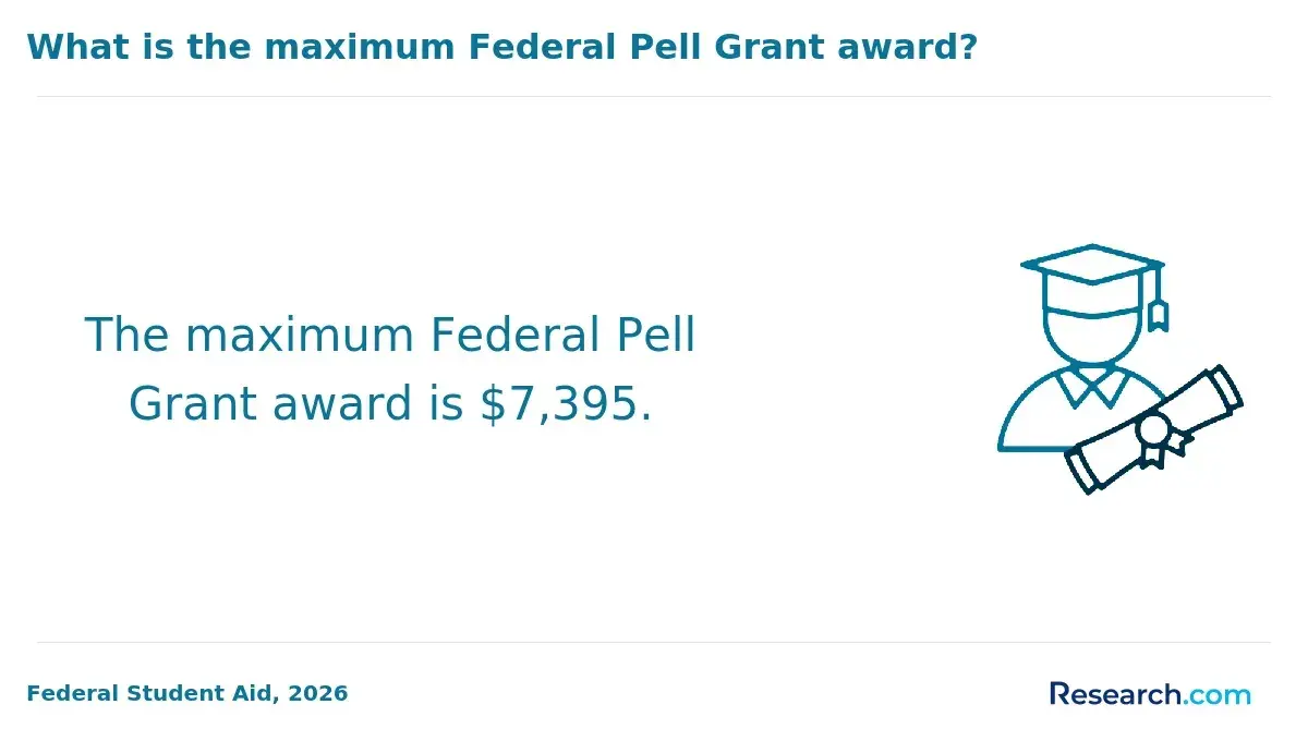 What is the maximum Federal Pell Grant award?