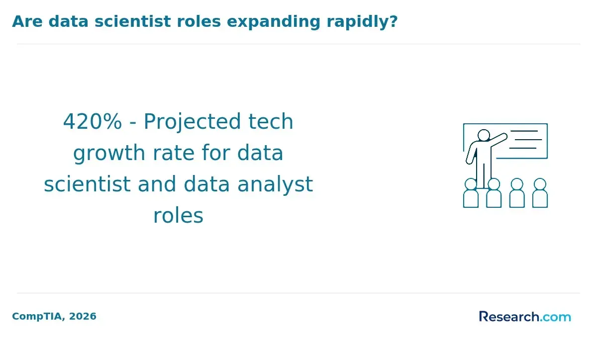 Are data scientist roles expanding rapidly?