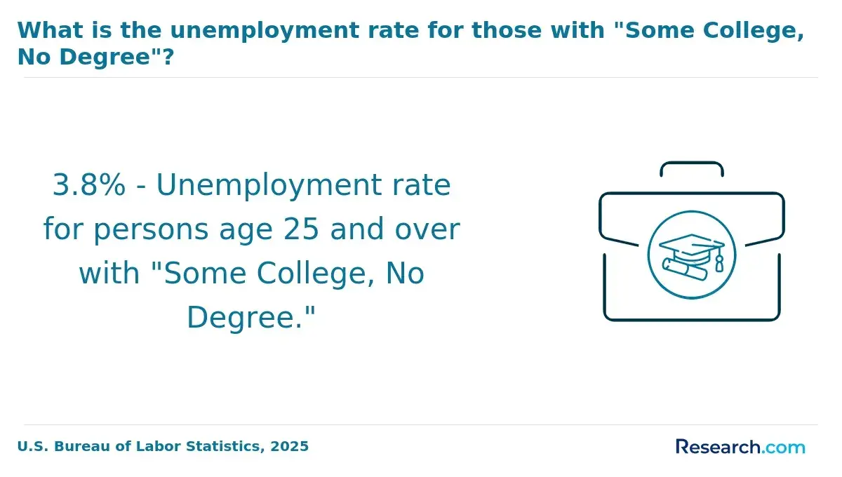 The unemployment rate for those with 