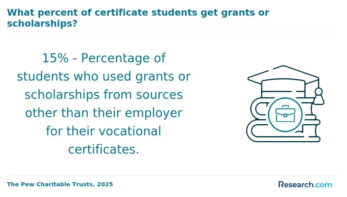 Certificate students getting grants or scholarships