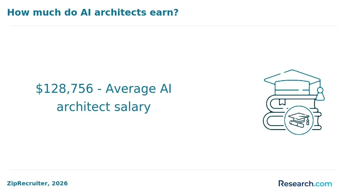 The average AI architect salary.