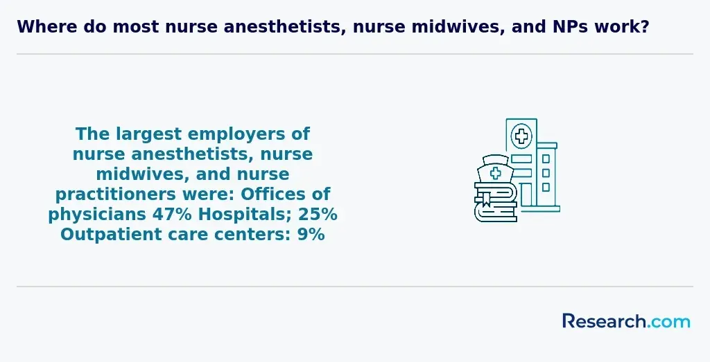 Where do most nurse anesthetists, nurse midwives, and NPs work?