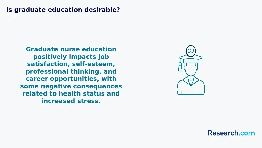 Graduate nurse education positively impacts job satisfaction, self-esteem, professional thinking, and career opportunities.