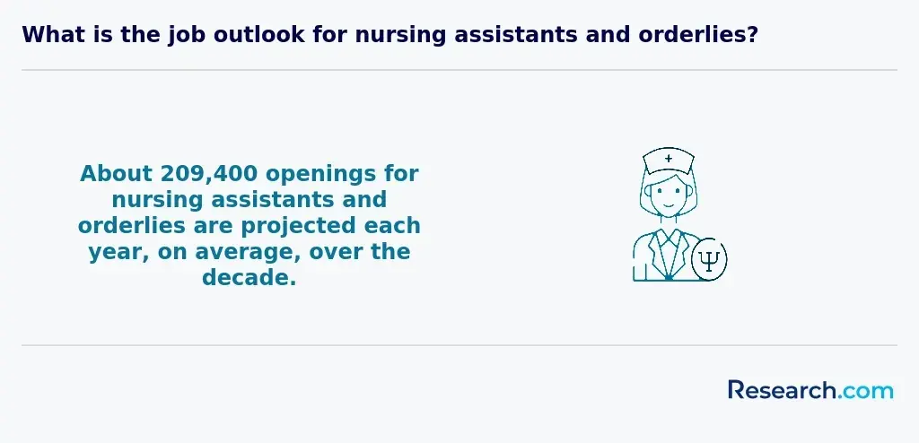209,400 - openings for nursing assistants and orderlies projected each year, on average over the decade