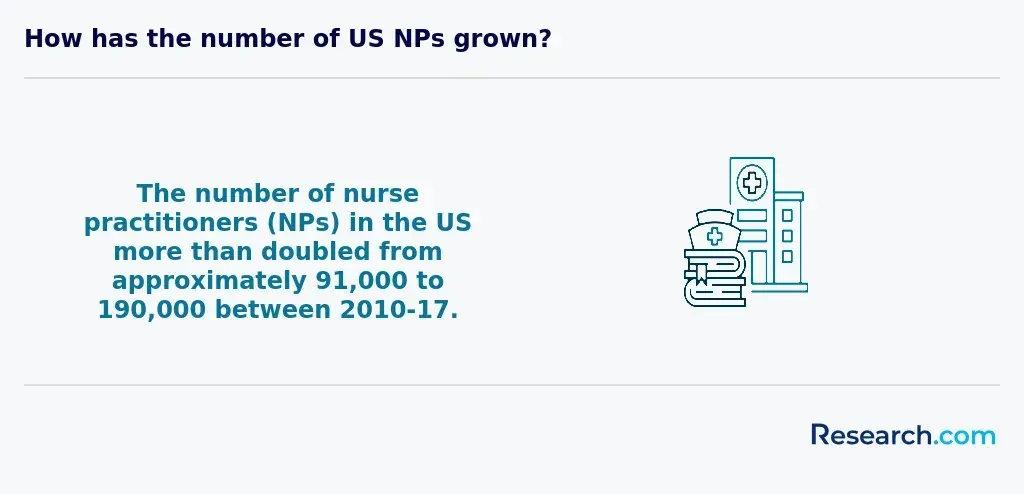 The number of NPs in the US doubled from approximately 91,000 to 190,000 between 2010-2017