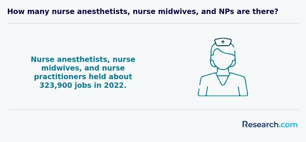 How many nurse anesthetists, nurse midwives, and NPs are there?