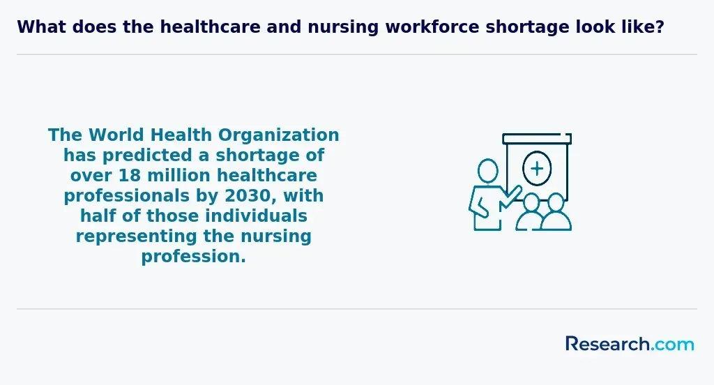 What does the healthcare and nursing workforce shortage look like?