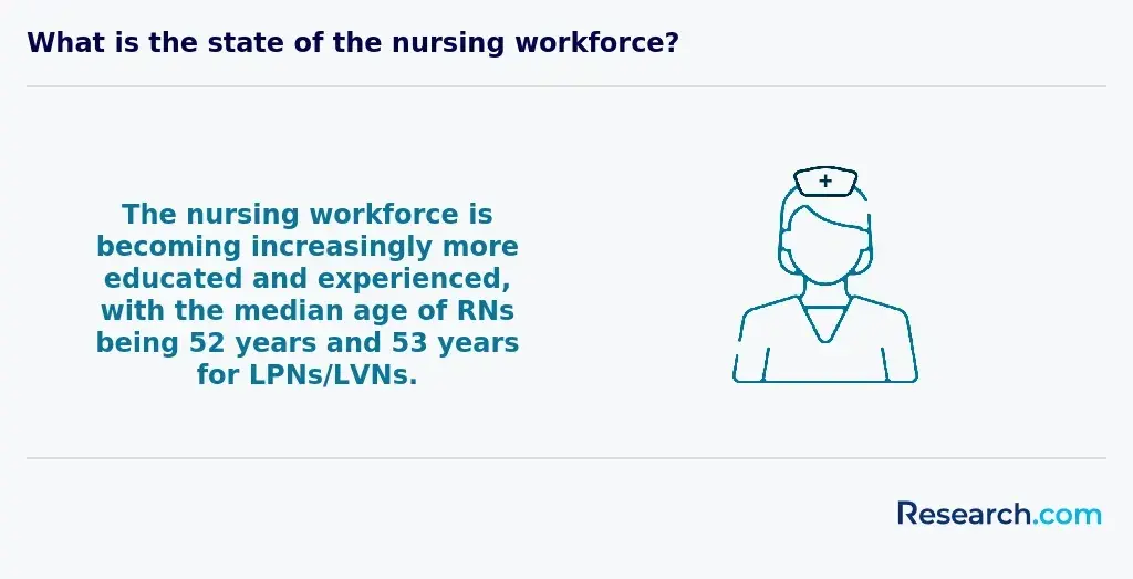 Median age of RNs and LPNs