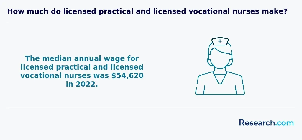 LVN/LPN annual wage
