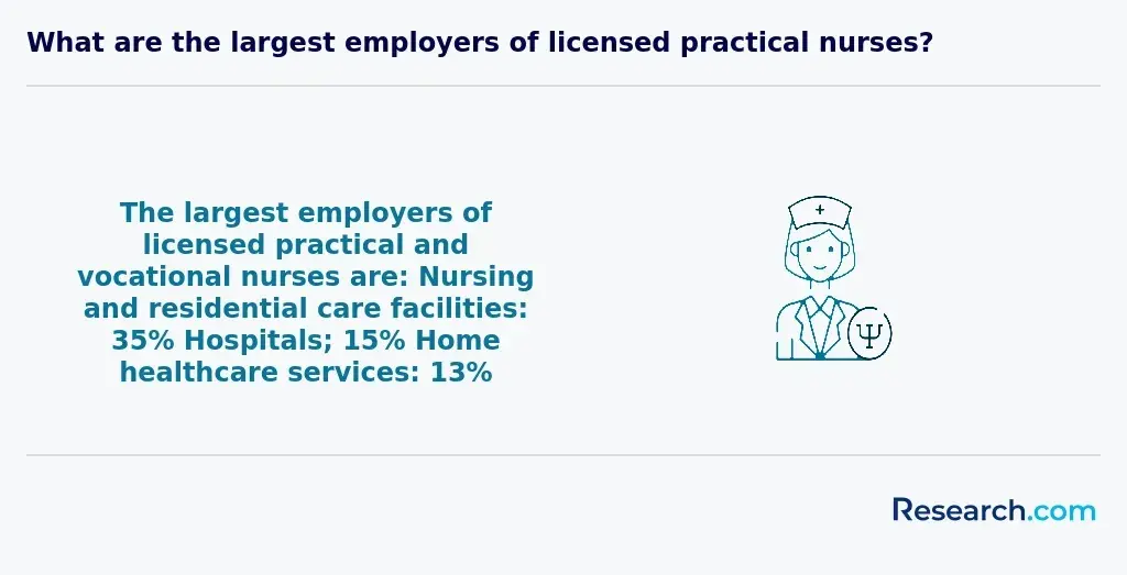 What are the largest employers of licensed practical nurses?
