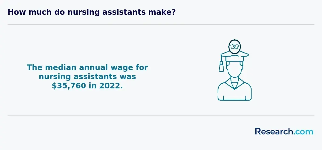 $35,760 - median annual wage for nursing assistants