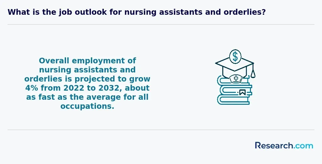 What is the job outlook for nursing assistants and orderlies?