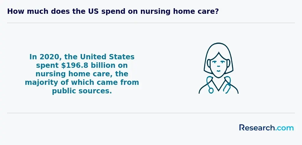 $196.8 billion - how much the U.S. spent on nursing home care