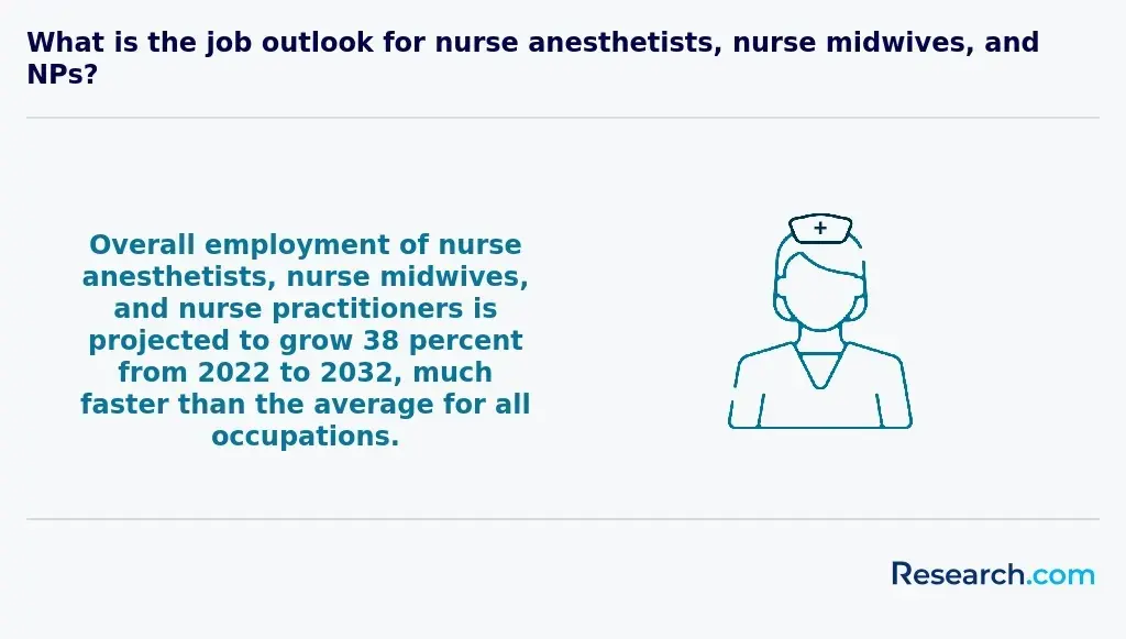 38% - employment growth of NPs, nurse anesthetists, and nurse midwives untim 2032