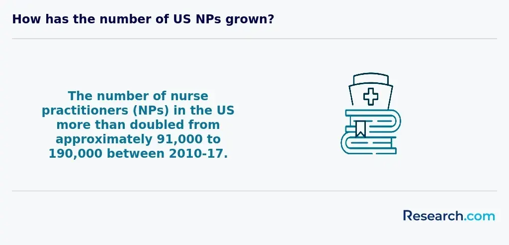 The number of NPs in the US more than doubled from approximately 91,000 to 190,000 between 2010-2017.