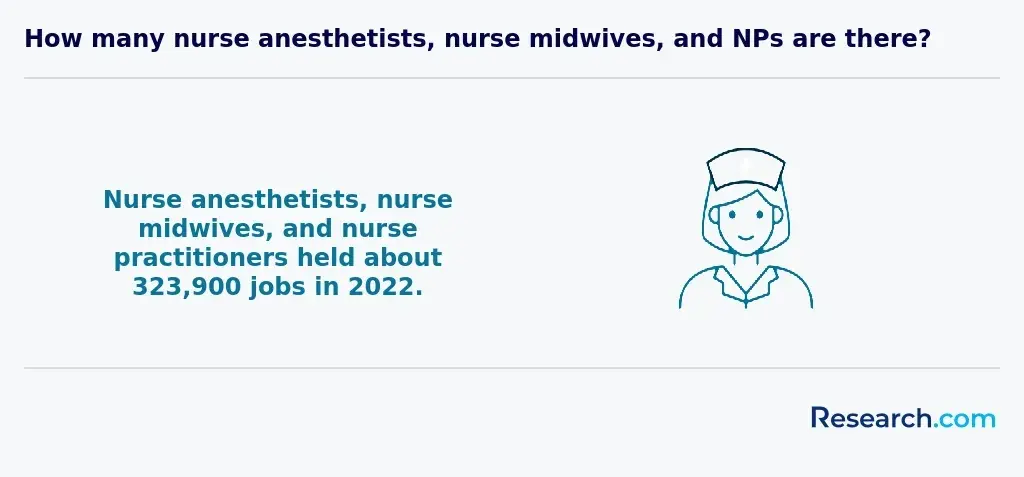 323,900 - number of jobs held by nurse anesthetists, nurse midwives, and nurse practitioners in 2022