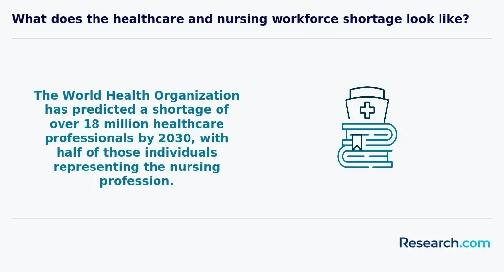 What does the healthcare and nursing workforce shortage look like?