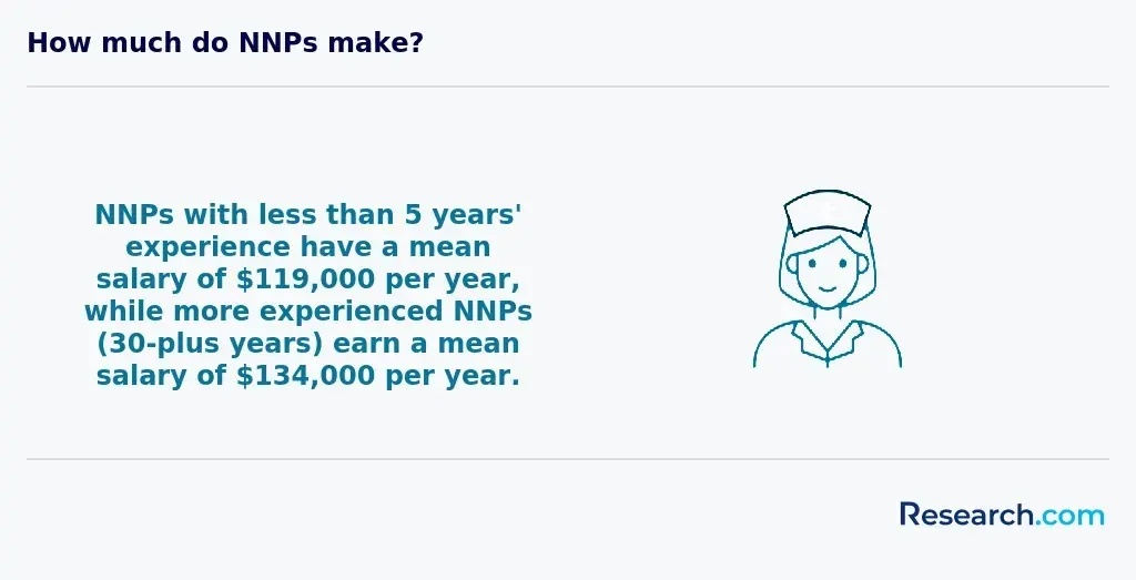 How much do NNPs make?