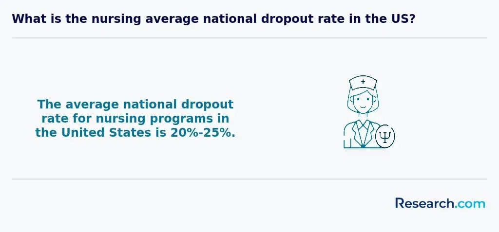 Nursing dropout rate