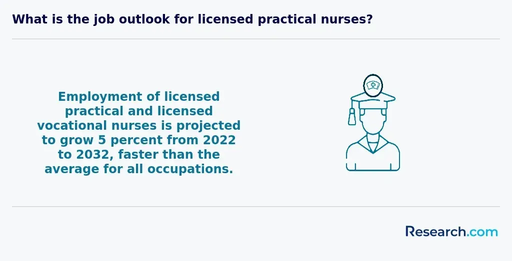 Job outlook for LPNs and LVNs