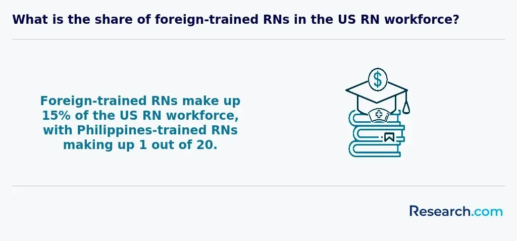 foreign-trained RNs make up 15% of the US RN workforce, with Philippines-trained RNs making up 1 out of 20