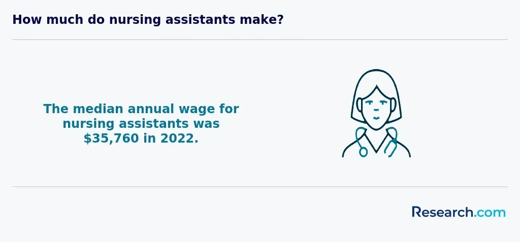 Nursing assistant median annual wage