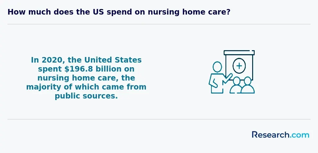 $196.8 billion - how much the U.S. spent on nursing home care in 2020