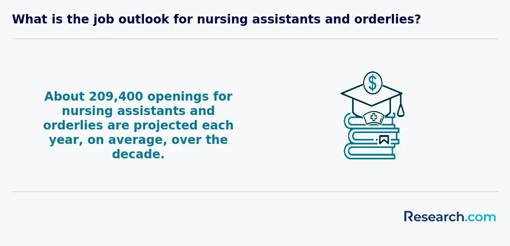 Projected openings for nursing assistants