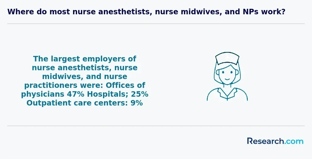 largest employers of nurse anesthetists, nurse midwives, and nurse practitioners: offices of physicians (47%), hospitals (25%), and outpatient care centers (9%)