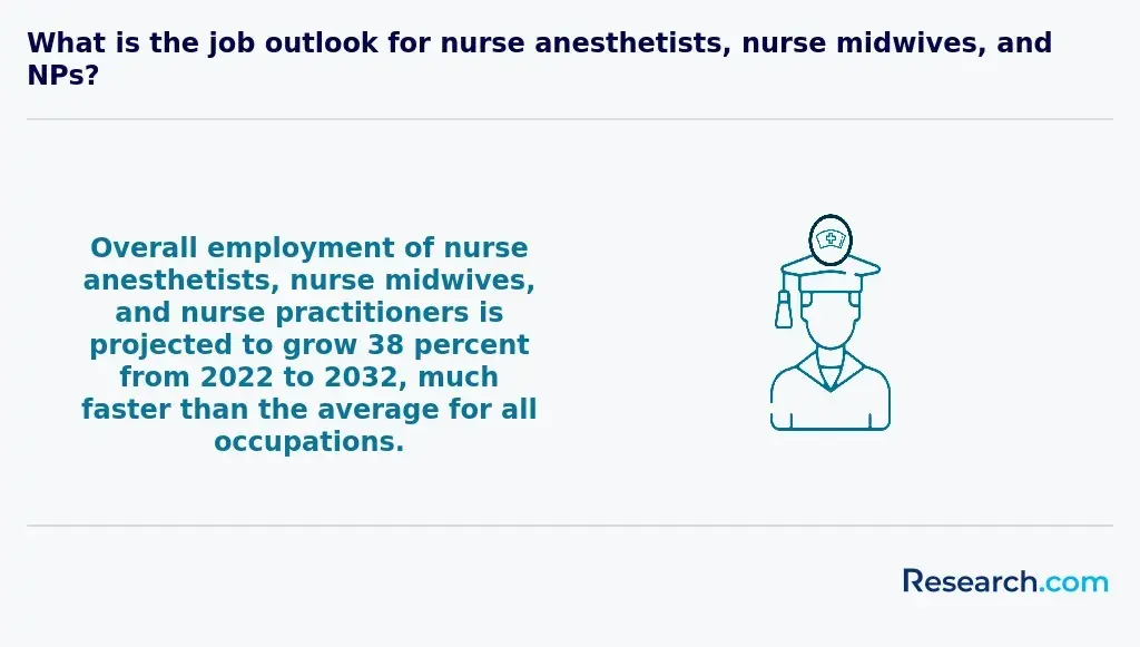 38% - employment growth of nurse anesthetists, nurse midwives, and NPs until 2032