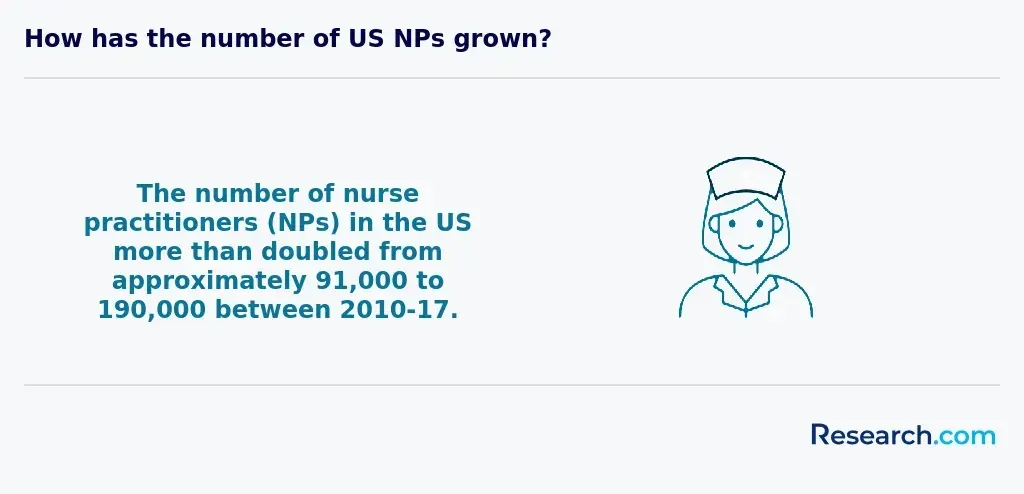 How has the number of US NPs grown?