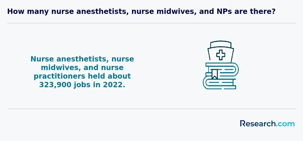 323,900 - number of jobs held by nurse anesthetists, nurse midwives, and nurse practitioners