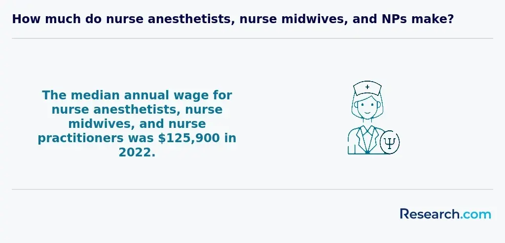 $125,900 - median annual wage for nurse anesthetists, nurse midwives, and nurse practitioners